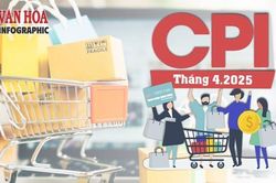 (Infographic) CPI tháng 4 tăng 0,07%