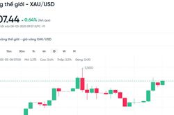 Giá vàng thế giới ngày 8/5: Tăng trở lại 3.400 USD