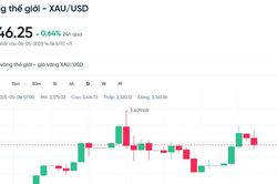 Dự báo giá vàng ngày 8/5/2025: Giảm xuống do áp lực từ đà tăng của USD