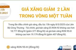 Giá xăng giảm 2 phiên liên tiếp trong vòng một tuần