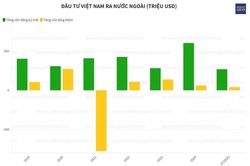 Gần 46% vốn doanh nghiệp Việt đầu tư ra nước ngoài 'rót' vào Lào