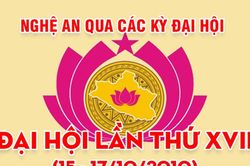 Nghệ An qua các kỳ Đại hội: Đại hội đại biểu Đảng bộ tỉnh lần thứ XVII (15 - 17/10/2010)