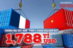 (Infographic) Thương mại Việt Nam - Pháp 4 tháng đầu năm đạt 1,788 tỉ USD