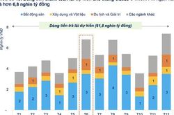 Doanh nghiệp phải trả gần 46 nghìn tỷ lãi trái phiếu trong những tháng cuối năm