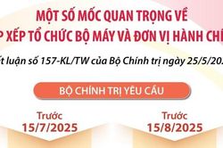 Một số mốc quan trọng về sắp xếp tổ chức bộ máy và đơn vị hành chính