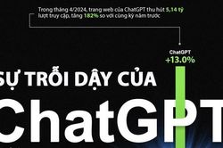 ChatGPT tăng trưởng bùng nổ thế nào so với Google, YouTube và Facebook?