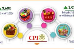 CPI tháng 5-2025 của Hà Nội tăng 0,14%