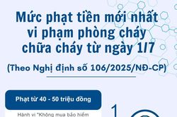 Mức phạt tiền mới nhất vi phạm phòng cháy, chữa cháy từ ngày 1/7