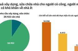 Nghệ An triển khai Công điện hỏa tốc của Thủ tướng Chính phủ về xóa nhà tạm, nhà dột nát