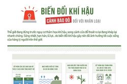 'Cảnh báo đỏ' đối với khí hậu toàn cầu