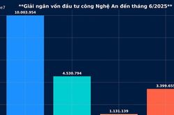 Bộ Tài chính: Tỷ lệ giải ngân vốn đầu tư công của Nghệ An cao hơn bình quân cả nước