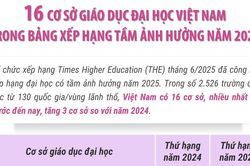 16 trường ĐH Việt Nam trong bảng xếp hạng tầm ảnh hưởng năm 2025