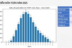 Phổ điểm môn Toán thi tốt nghiệp THPT 2025: Gây bất ngờ với số lượng điểm 10 khi bị đánh giá đề thi khó
