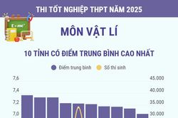 Thi tốt nghiệp THPT môn Vật Lí: Hà Tĩnh có điểm trung bình cao nhất