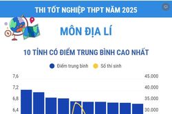 Thi tốt nghiệp THPT môn Địa Lí: Ninh Bình có điểm trung bình cao nhất