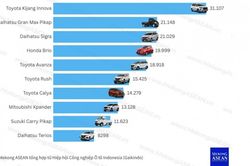 Xe Nhật chiếm lĩnh thị trường ô tô Indonesia trong nửa đầu năm 2025