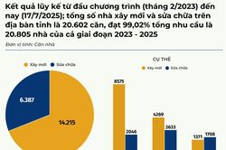 Nghệ An có 96/130 xã, phường hoàn thành xóa nhà ở dột nát, tạm bợ cho người nghèo