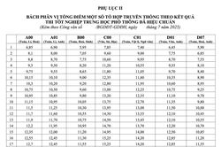 Bộ GD&ĐT công bố quy đổi điểm thi Tốt nghiệp THPT 2025: A00 28,75 tương đương C00 29 điểm