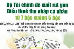 Infographics: Bộ Tài chính đề xuất rút gọn biểu thuế thu nhập cá nhân xuống 5 bậc