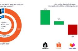Hàng chục nghìn shop online không bán được đơn hàng nào