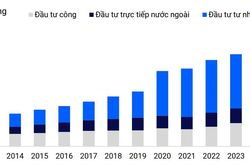 Việt Nam cần 245 tỷ USD cho cơ sở hạ tầng giai đoạn 2025-2030, trái phiếu doanh nghiệp được kỳ vọng là kênh huy động vốn chủ chốt