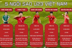 Việt kiều được định giá 12 tỷ đồng về V.League; 5 ngôi sao U23 Việt Nam xứng đáng cùng thầy Kim lên tuyển
