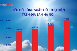 Tiêu thụ điện Hà Nội liên tục lập đỉnh mới