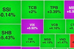 VN-Index vượt mốc 1.640 điểm, cổ phiếu ngân hàng 'bung nóc kịch trần'