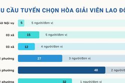Tuyển chọn 192 hòa giải viên lao động trên địa bàn tỉnh Lâm Đồng