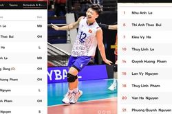 FIVB lại gây bức xúc khi điền tên Đặng Thị Hồng vào danh sách U21 Việt Nam xong rồi lại... xóa
