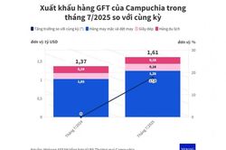 Campuchia: Xuất khẩu may mặc, giày dép tiếp đà tăng trưởng trong tháng 7