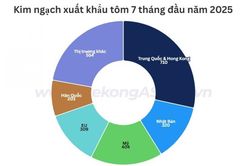 Xuất khẩu tôm có thể mang về 3,6 – 3,8 tỷ USD năm 2025