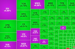 VN-Index lấy lại 54 điểm cùng tín hiệu vui từ khối ngoại