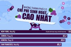 Những thành phố đắt đỏ nhất thế giới để sinh sống năm 2025