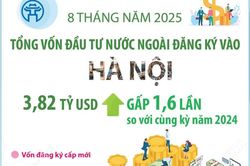 Tám tháng năm 2025: Vốn FDI đăng ký vào Hà Nội đạt gần 3,82 tỷ USD