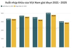 Xuất nhập khẩu 8 tháng đạt gần 600 tỷ USD, hướng tới kỷ lục năm