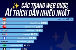 Các trang web được AI trích dẫn nhiều nhất