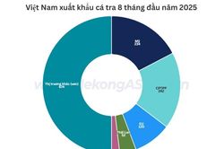 Xuất khẩu cá tra có thể vượt 2 tỷ USD trong năm 2025