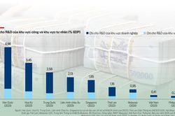 Giải quyết bất cập trong cơ cấu chi ngân sách để thúc đẩy tăng trưởng cao