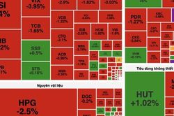 VN-Index mất gần 10 điểm, cổ phiếu công nghệ và bất động sản ngược dòng