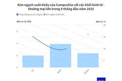 Campuchia: Xuất khẩu sang EU và ASEAN tăng trưởng 2 con số