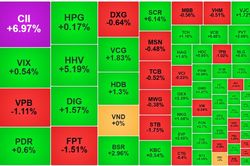 VN-Index mất đà, khối ngoại thoát hàng dữ dội