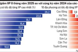 Sản xuất công nghiệp tăng trưởng ấn tượng