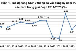 GDP quý 3/2025 tăng ấn tượng 8,23%