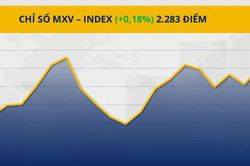 MXV-Index lên đỉnh cao nhất kể từ cuối tháng 9