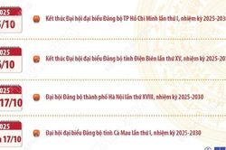 Thời gian dự kiến tổ chức Đại hội đại biểu Đảng bộ các tỉnh, thành phố