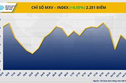 Thị trường hàng hóa: MXV-Index gần như đi ngang
