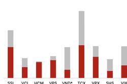 Thấy gì từ số dư tiền mặt của nhà đầu tư tăng mạnh 87% so với đầu năm?