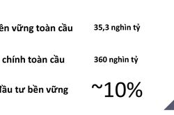 Xây dựng dữ liệu ESG, định hình 'ngôn ngữ' tài chính mới cho thị trường vốn