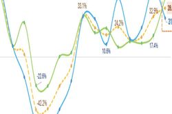 Đã có 746 doanh nghiệp công bố lợi nhuận, nhóm Tài chính vượt trội tăng 47%
